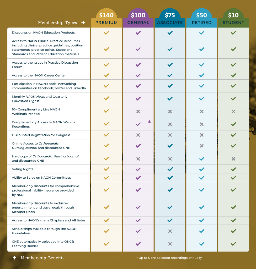 NAON Memberships